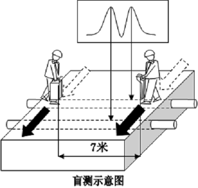 地下綜合管線探測(cè)儀盲測(cè)示意圖