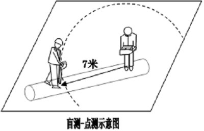 地下綜合管線探測(cè)儀點(diǎn)測(cè)示意圖