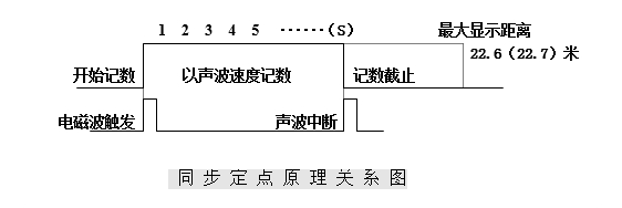 GDBN-D08同步定點原理關系圖