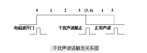 定點儀干擾聲波誤觸發(fā)關系圖