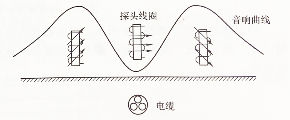 電纜路徑探測(cè)音谷法測(cè)量時(shí)的音響曲線(xiàn)