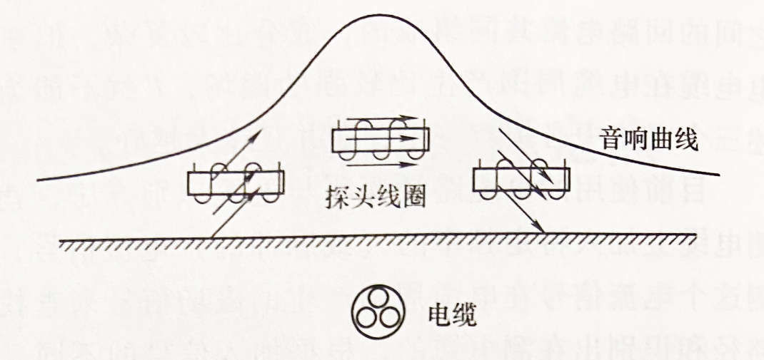 電纜路徑探測(cè)音峰法測(cè)量時(shí)的音響曲線(xiàn) 